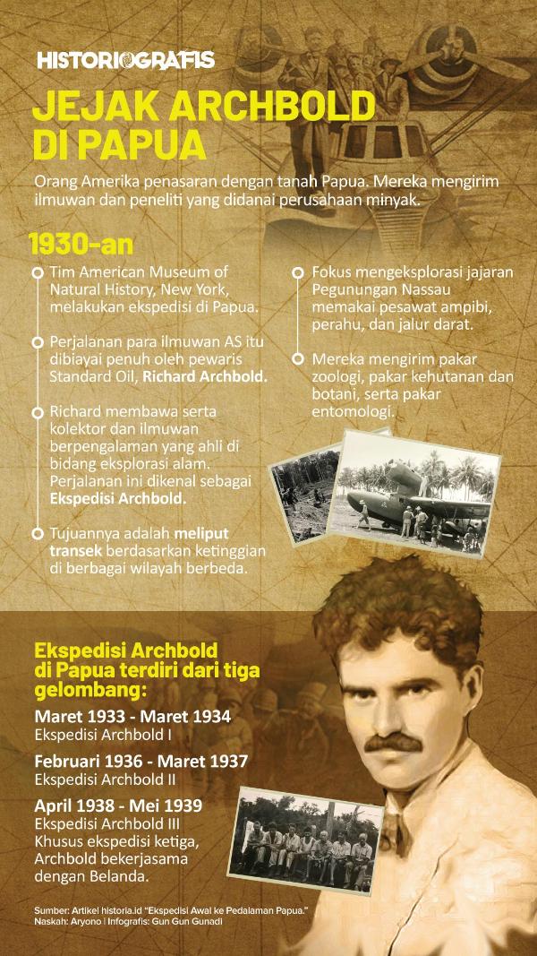 Infografis Jejak Archbold di Papua