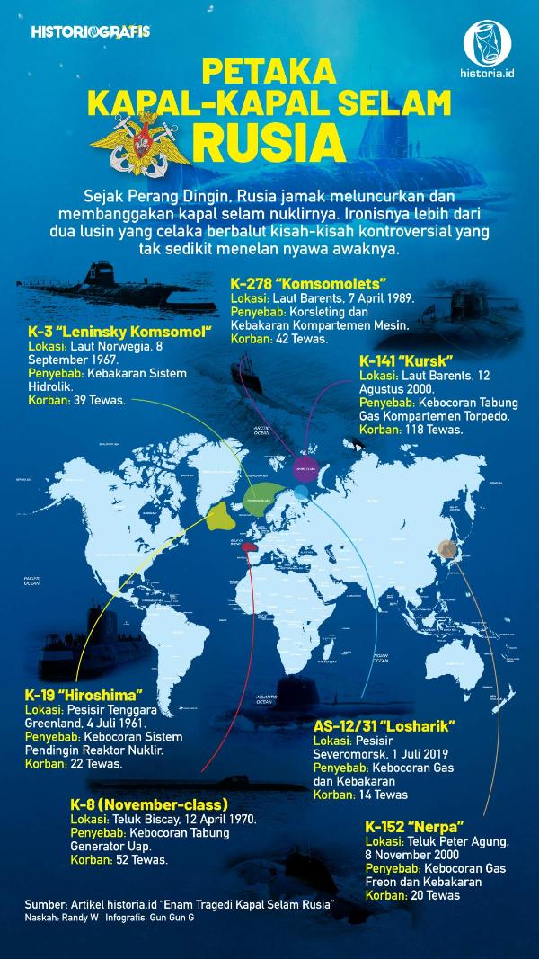 Infografis Petaka Kapal-kapal Selam Rusia