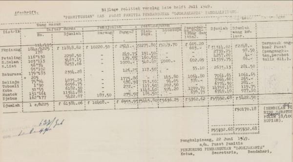 Bukti sumbangan rakyat Bangka dalam lampiran (bijlage) laporan residen Bangka tanggal 22 Juni 1949. (Dok. Sri Margana).
