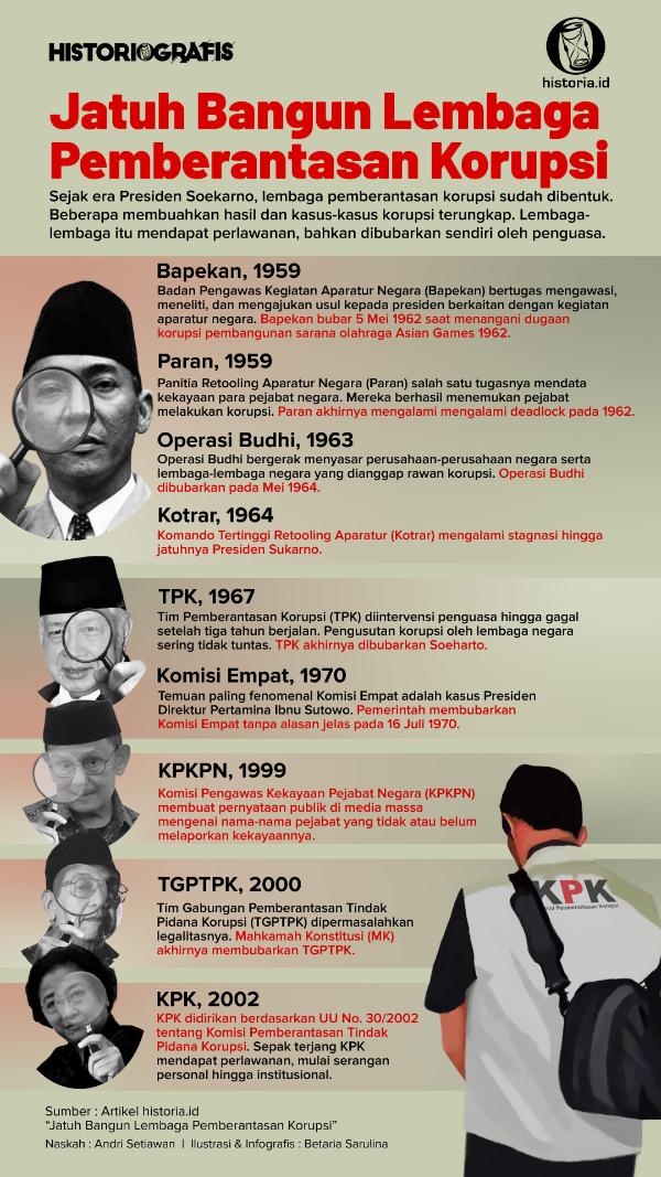 Ilustrasi Jatuh Bangun Lembaga Pemberantasan Korupsi