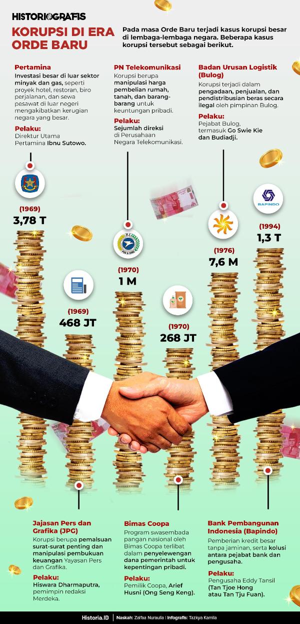 Historiografis Korupsi di Era Orde Baru