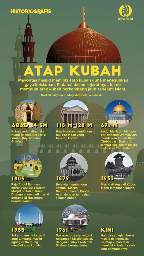 Infografis Atap Kubah