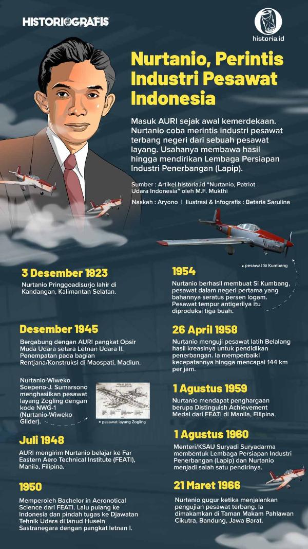 Ilustrasi Nurtanio, Perintis Industri Pesawat Indonesia