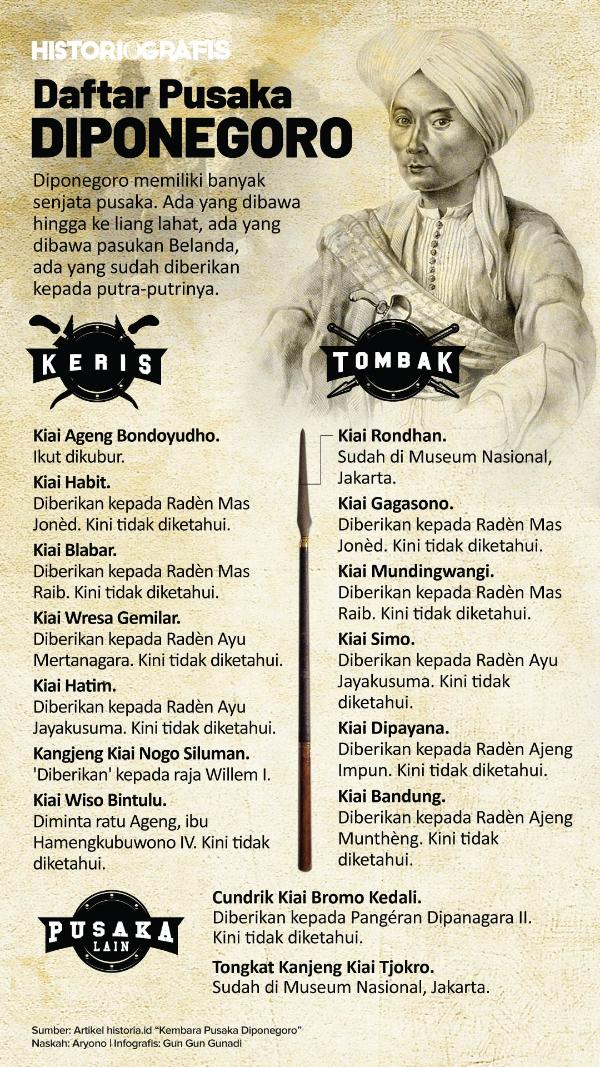 Infografis Daftar Pusaka Diponegoro
