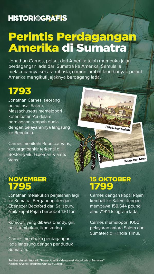 Ilustrasi Perintis Perdagangan Amerika di Nusantara