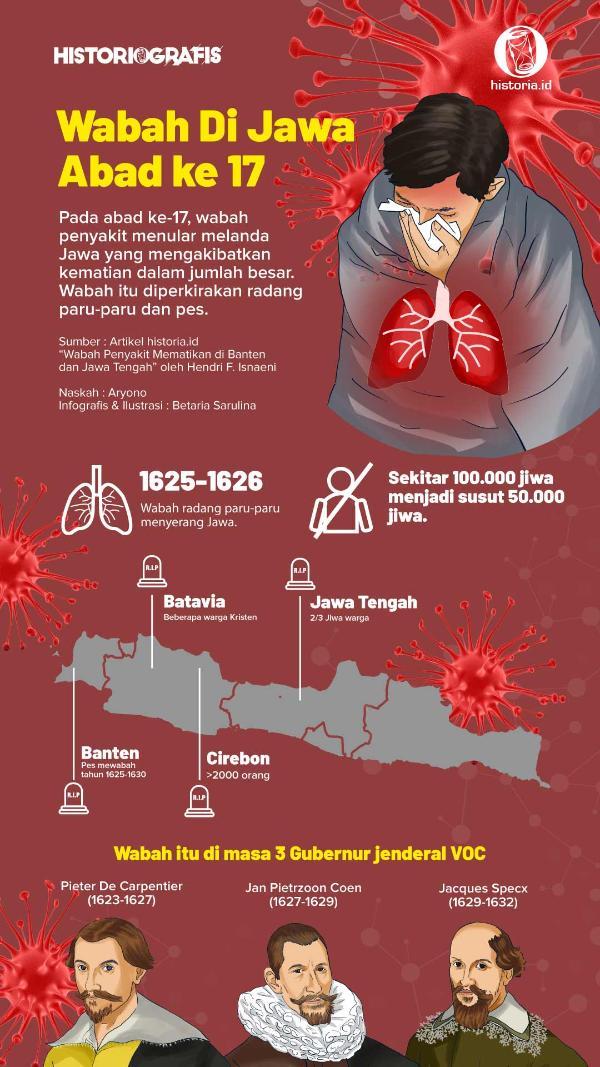 Infografis Wabah di Jawa Abad ke 17
