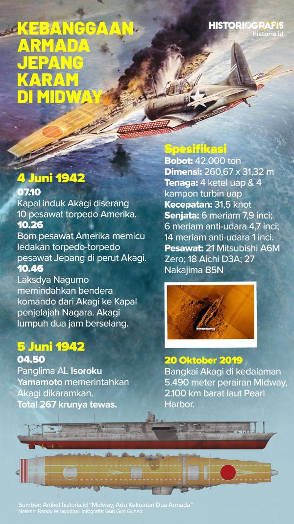Ilustrasi Kebanggaan Armada Jepang Karam di Midway