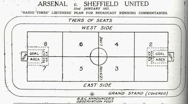 Diagram lapangan untuk memudahkan pendengar BBC kala komentator memandu laga Arsenal vs Sheffield United. (Radio Times, 22 Januari 1927).
