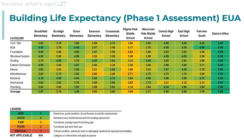 building life expectancy