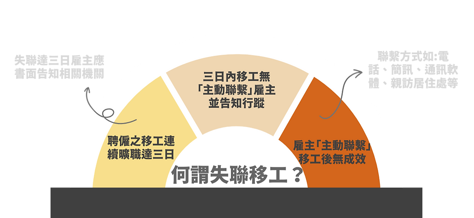 何謂失聯移工.png