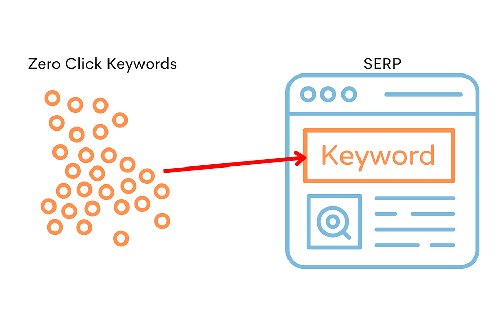 The Benefits of Optimising for Zero-Click Searches