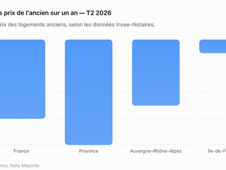 ACTU DU LUNDI : Les prix à la baisse, les taux montent