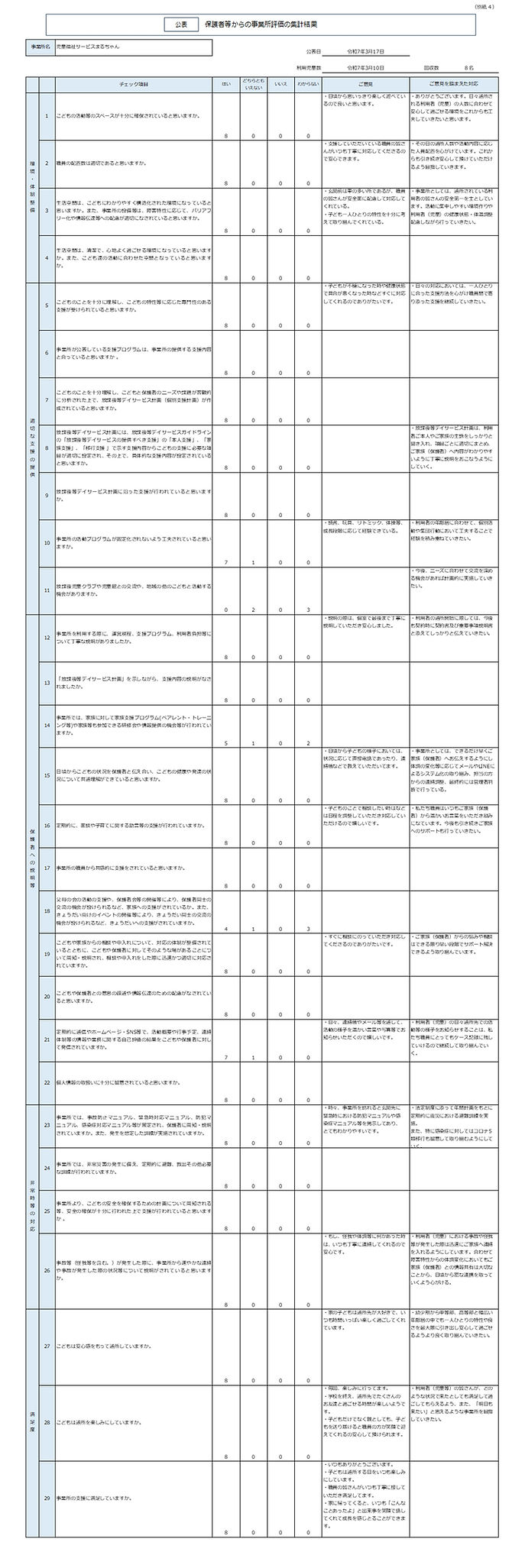 保護者等からの事業所評価の集計結果 maru.jpg
