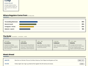 Analytics dashboard for THE WATERHOLE coffee brand, showing stats, charts, weekly plan, and copy bank sections on a cream background