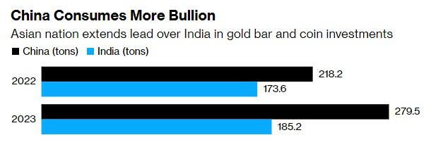 Graphic of the Gold bar and coin investments in India and China
