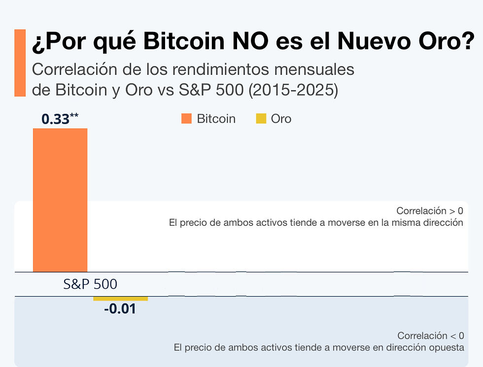 Gráfico que muestra Correlación de los rendimientos mensuales de Bitcoin y Oro vs S&P 500 de 2015 a 025