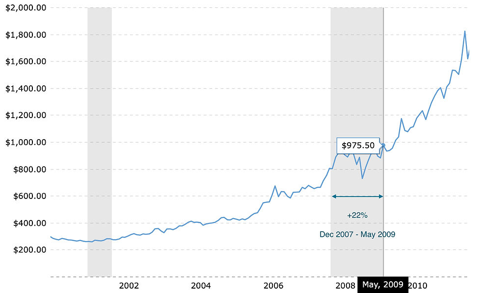 The graph shows the price of gold during the period of the global financial crisis of 2007.