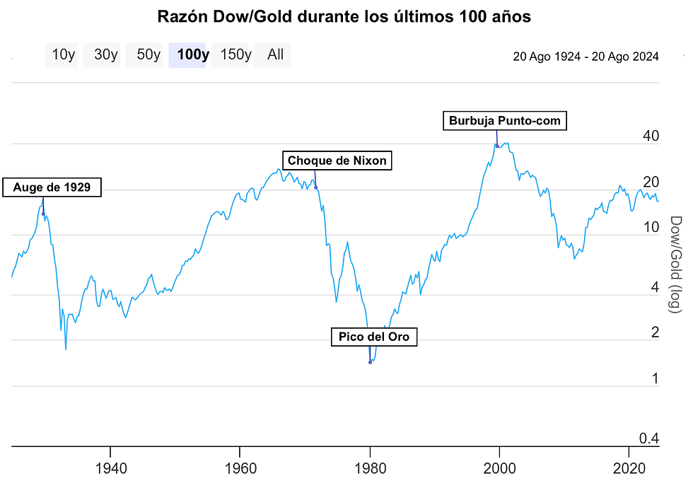 Gráfico de la razón financiera Dow/Gold durante los últimos 100 años