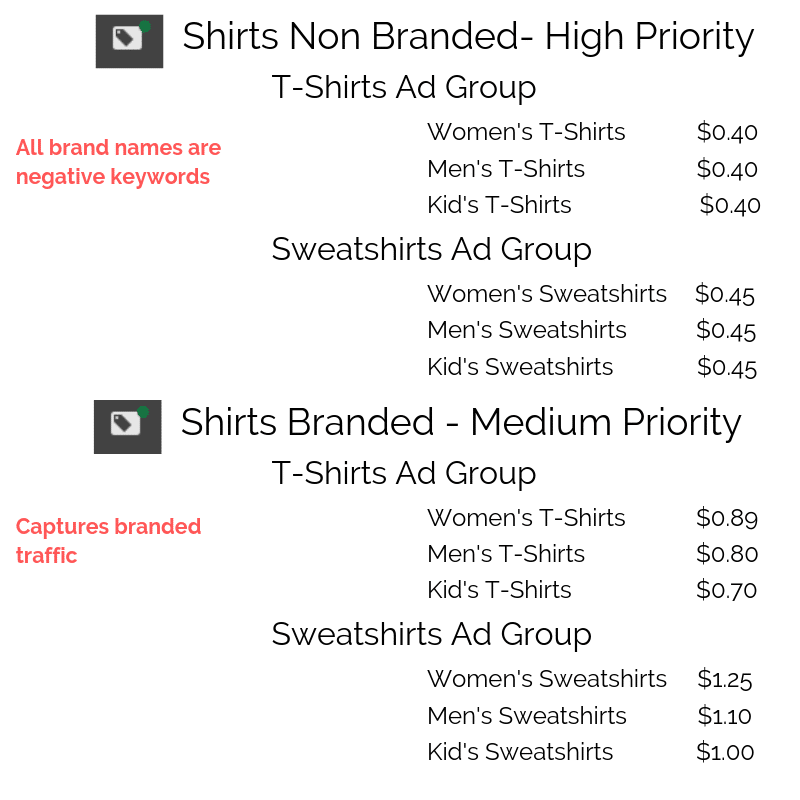 Multiple Campaign ad groups multiple product groups with priority