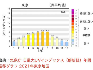 【連載 Vol.2】ヘアカラーをしてる髪は紫外線から頭皮を守ることができません!(髪の病院TOKYO)