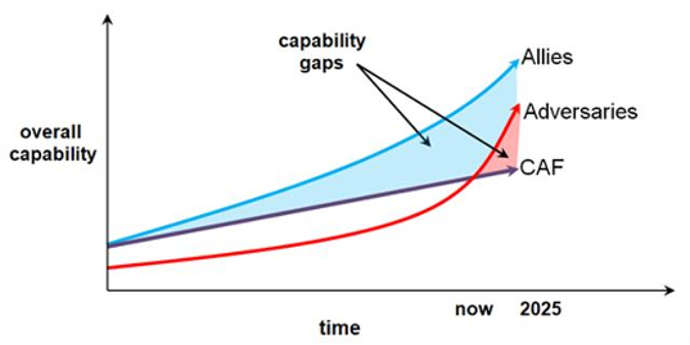 Operational capability deficiencies cannot be rectified until they are identified