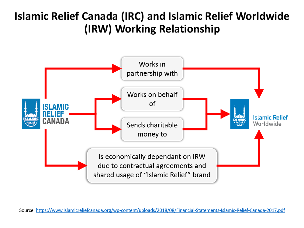 IRC and IRW Working Relationship