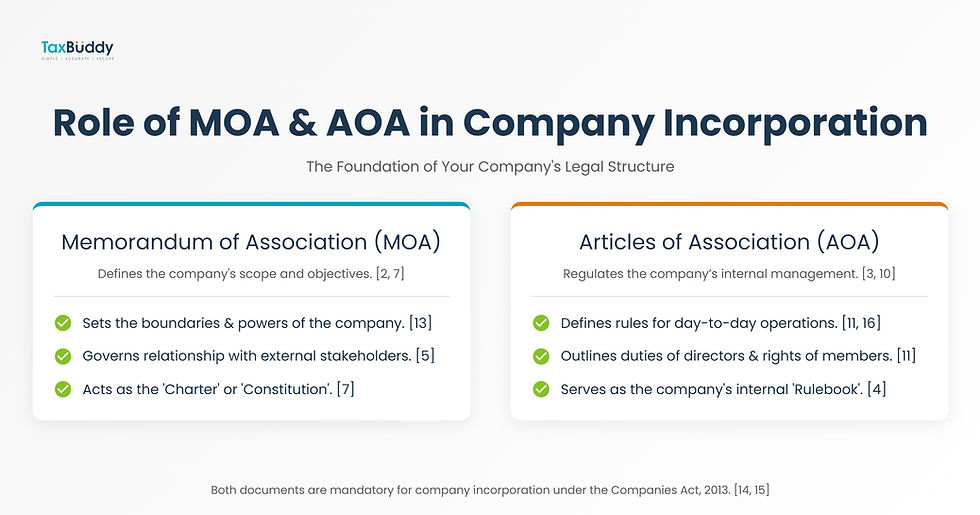 Role of MOA and AOA in Company Incorporation
