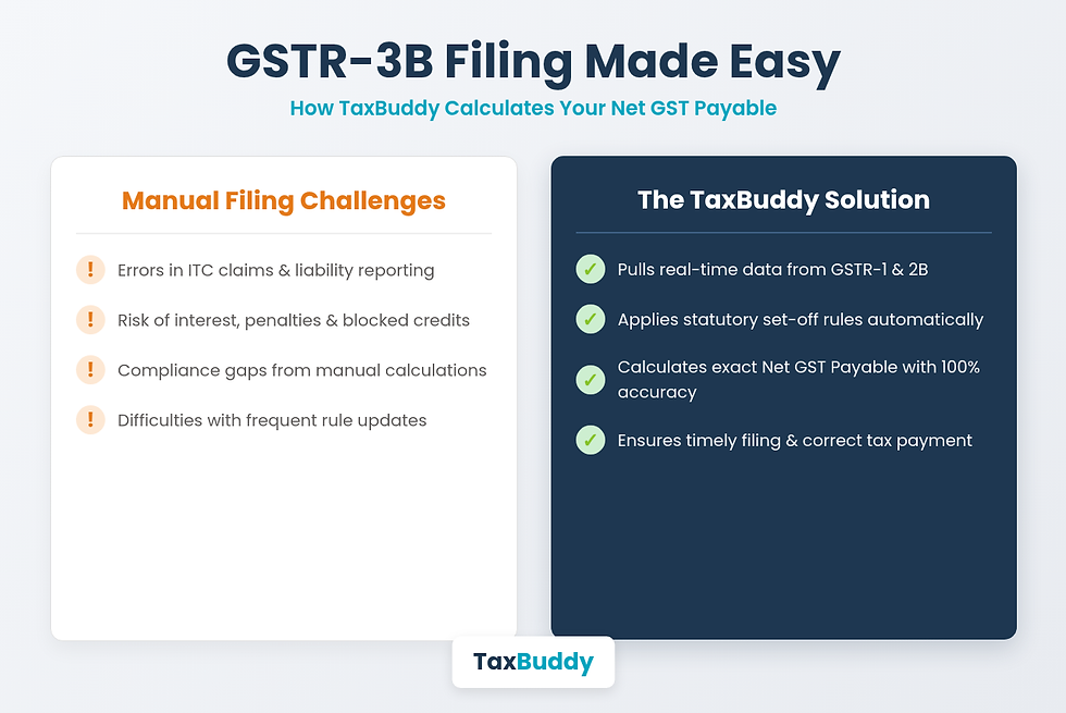 GSTR-3B Filing Made Easy: How TaxBuddy Calculates Your Net GST Payable