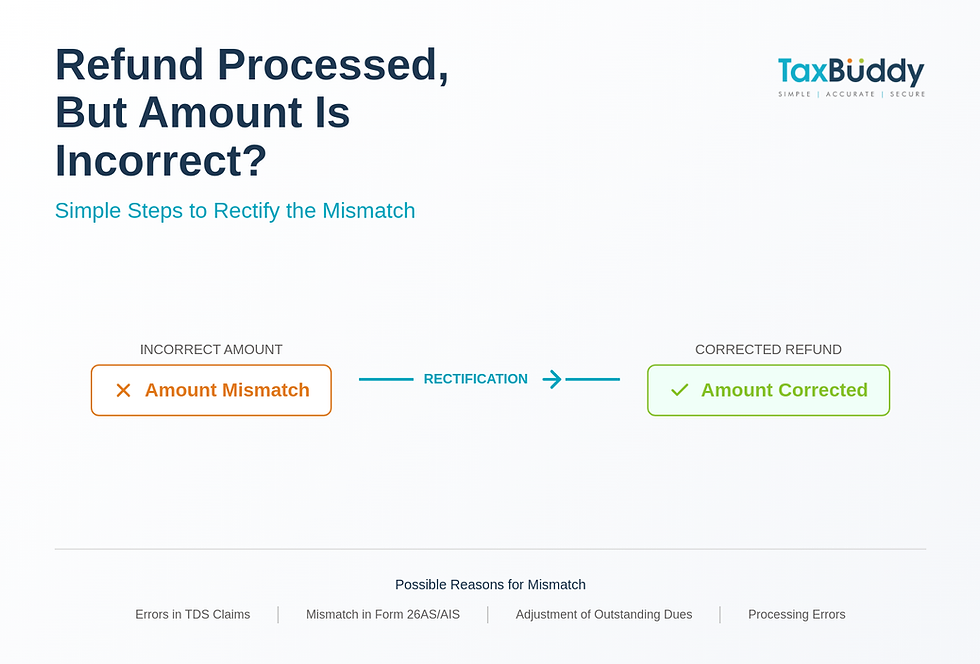 Refund Processed But Amount Is Incorrect: Steps to Rectify