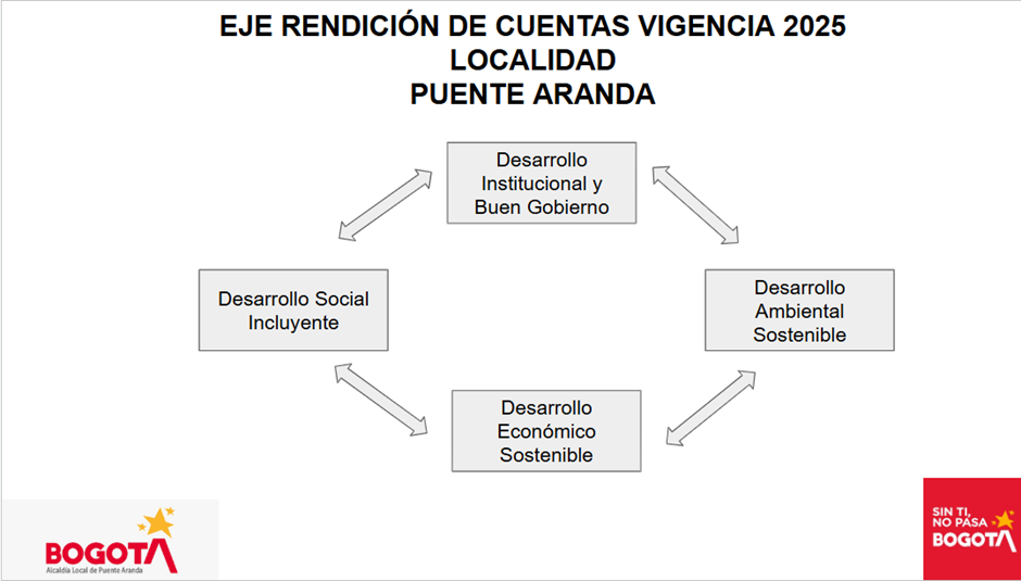 Puente Aranda 2025: Rendición de Cuentas clara y Participativa