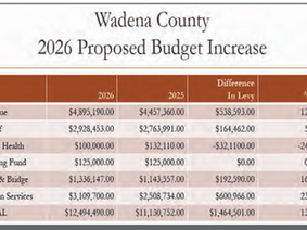 Wadena Counties Proposed Budget Increase 13.28%... "Spending Needs to go Down"