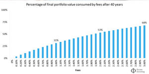 The higher the fee, the better the value?
