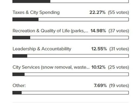 Airdrie Election Poll