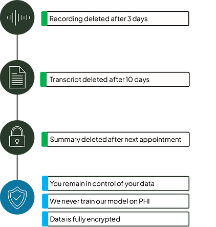 Data retention diagram