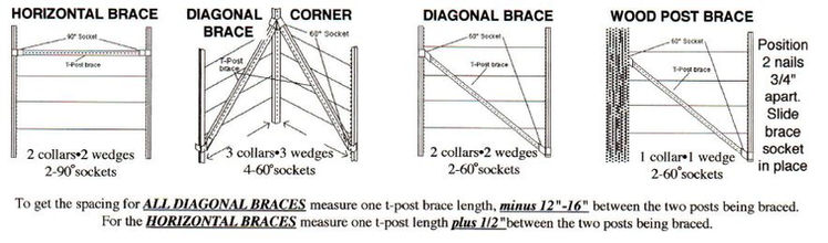 Wedge-Loc T-Post Bracing System, Bracing For T-Posts