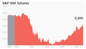 Stock Market 101: Futures