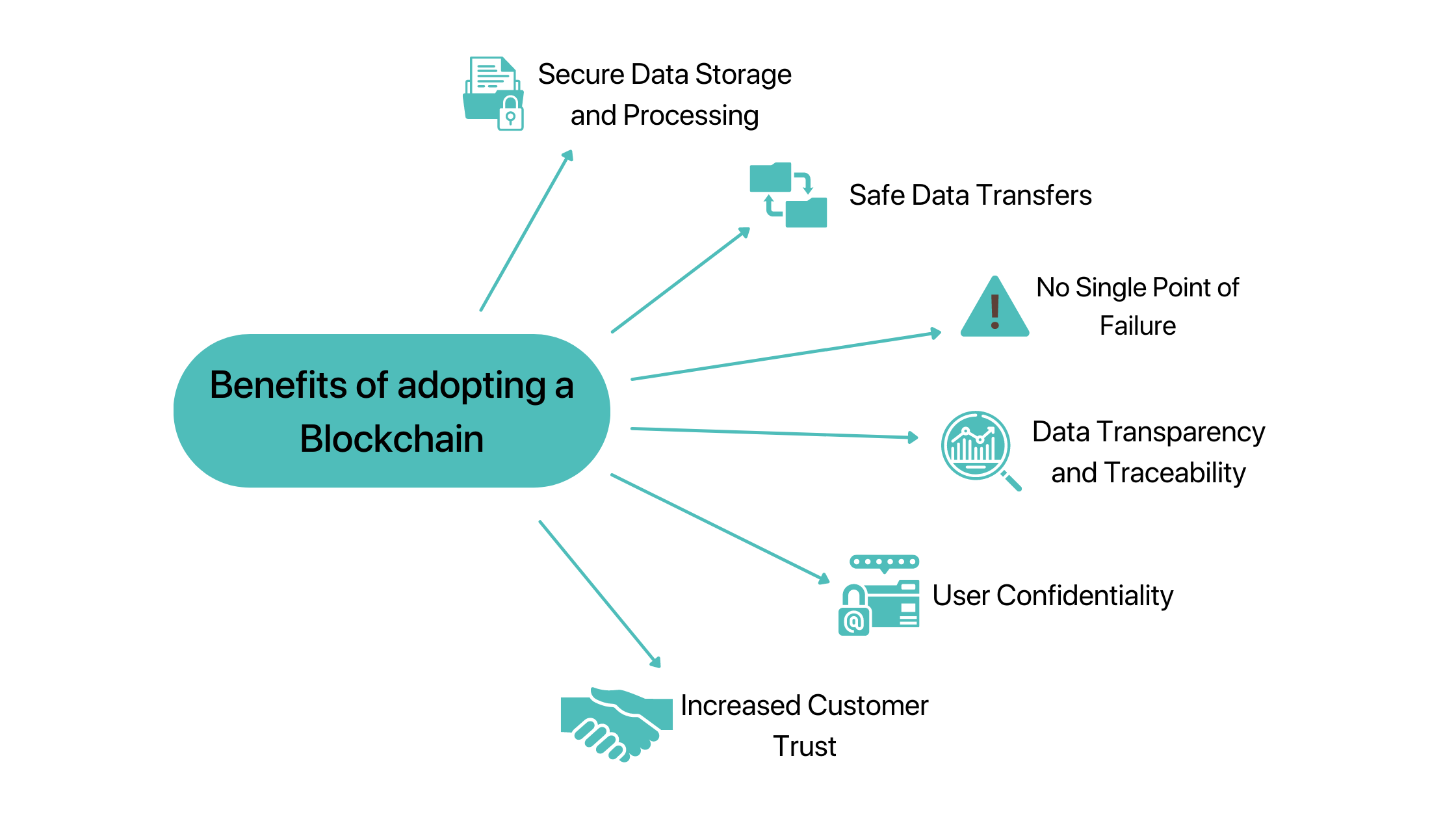 Benefits of Blockchain