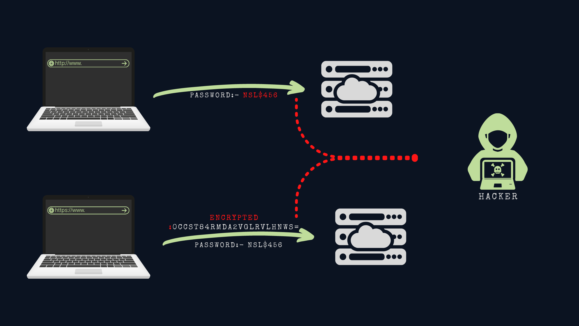 https Explain