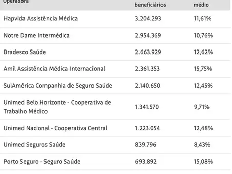 Reajuste médio dos planos de saúde coletivos é de 11,15%; veja aumento das principais operadoras