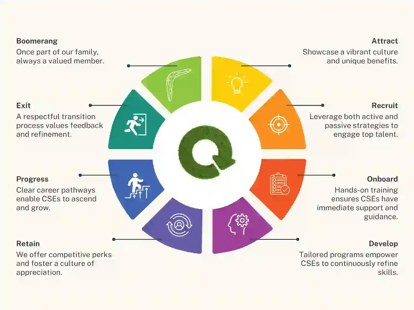 Prosupo Employee Life Cycle.webp