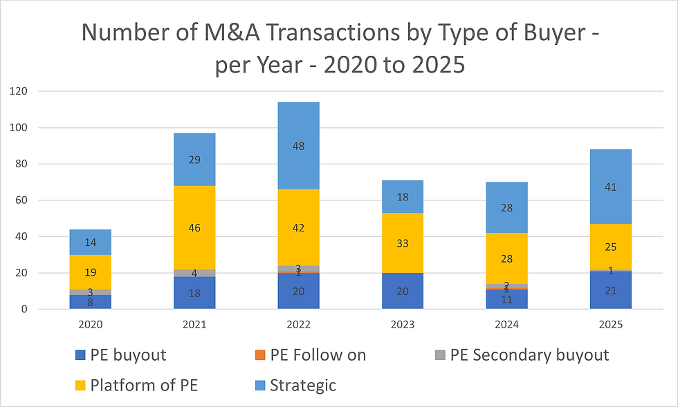 Number of M&A Transactions in Mental Health by Type of Buyer - per Year - 2020 to Q4 2025