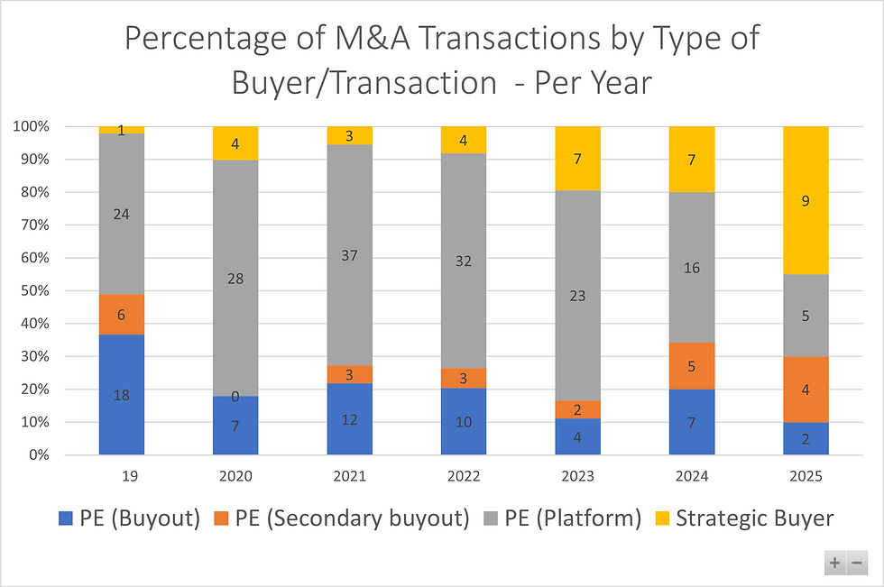 Autism & Pediatric Therapy: Percentage of M&A Transactions by Type of Buyer - Per Year