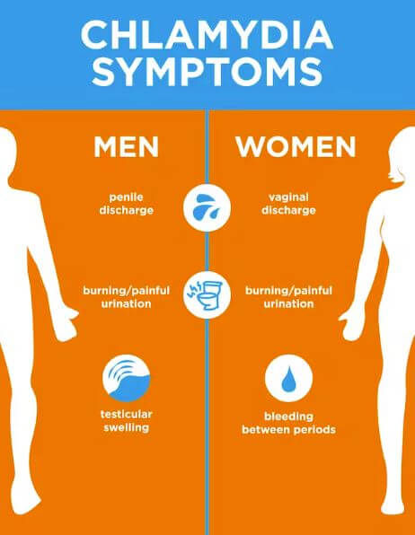 Image showing symptoms of Chlamydia in Women and men