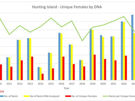Time for 1st DNA Dive - Unique Females