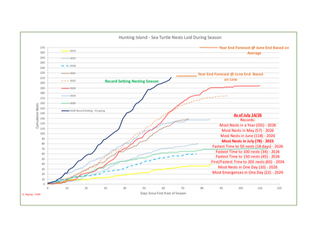 July 14th update from our Data Czar
