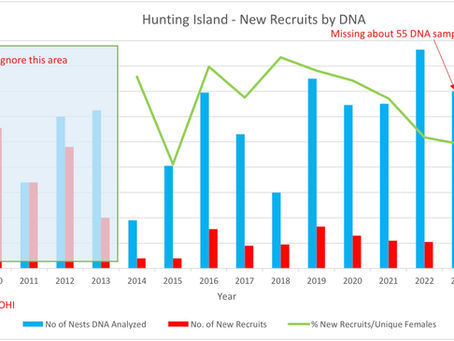 DNA and New Recruits