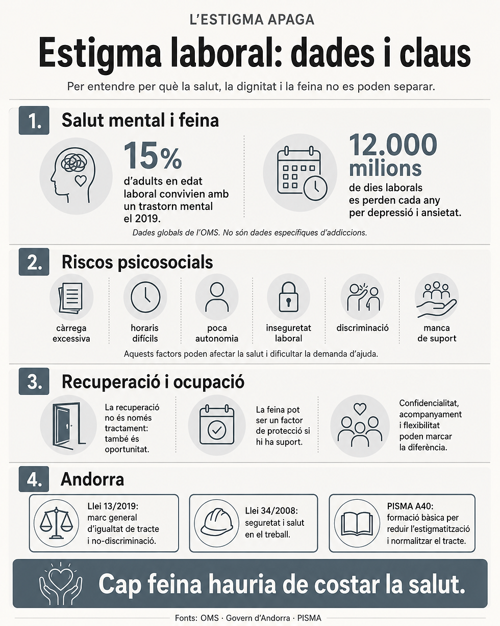 Infografia sobre estigma laboral, salut mental, riscos psicosocials i recuperació amb dades de l’OMS i marc d’Andorra.