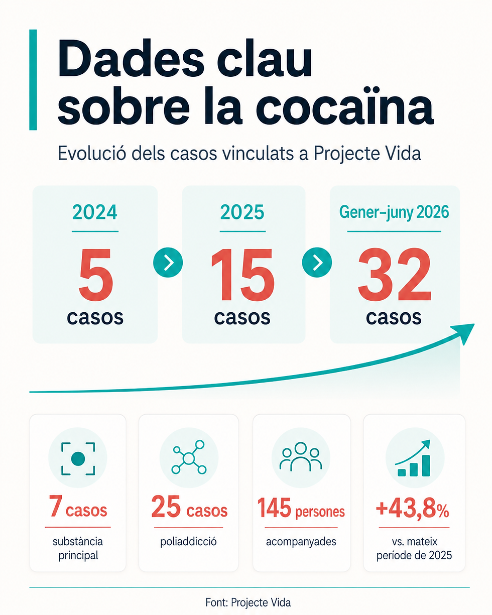 Infografia amb l’evolució dels casos vinculats a cocaïna atesos per Projecte Vida: 5 el 2024, 15 el 2025 i 32 al primer semestre de 2026.