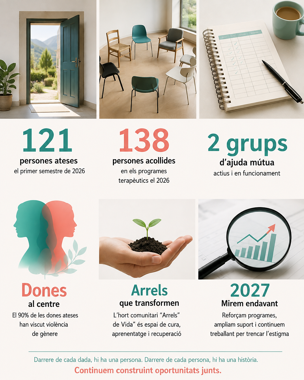 Infografia visual amb les dades clau de l’entrevista a Pep Castellón sobre atencions, seguiments, grups i nous projectes.