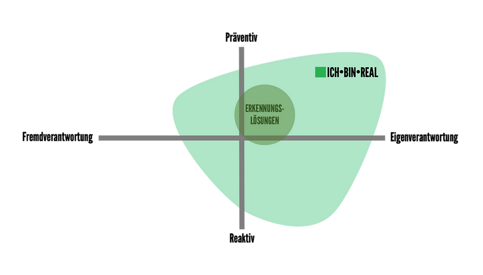 Achsen Präventiv/Reaktiv und Selbstverantwortung/Fremdverantwortung und I•AM•REALs Positionierung vs. Erkennungslösungen